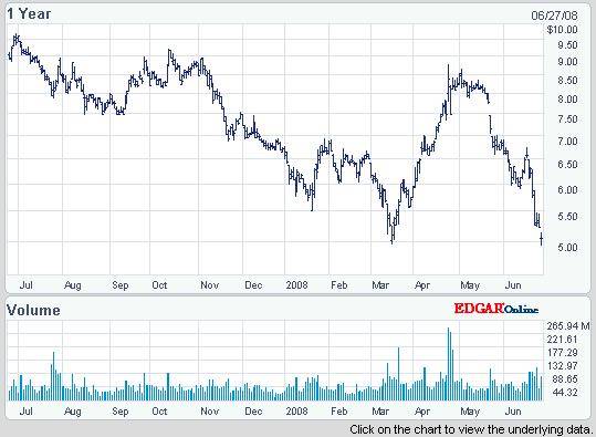 Chrysler stock prices chart #2